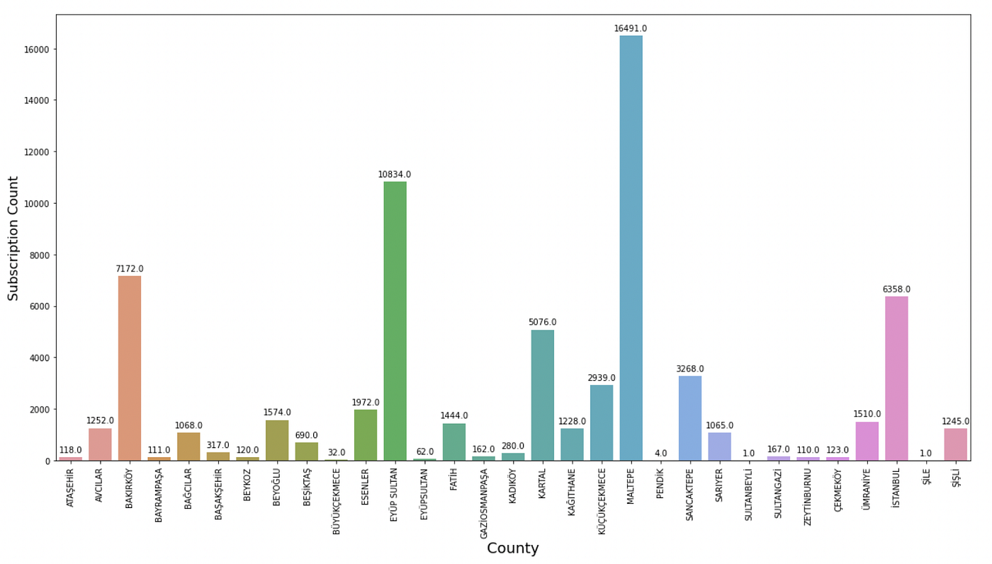 How to Reveal Impressive Data Stories with Python | by Oğuzhan Yediel ...