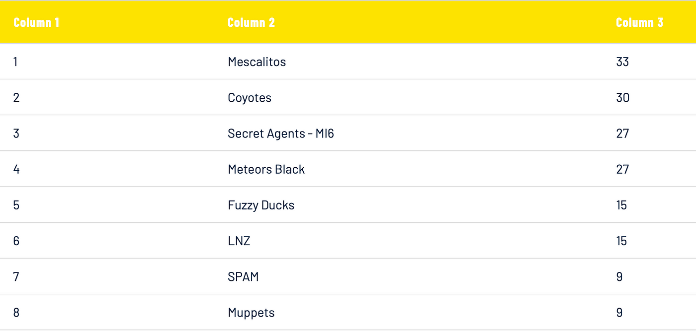 Build a HTML Table with Javascript by Parsing a XML file | by Mark Gould |  Medium