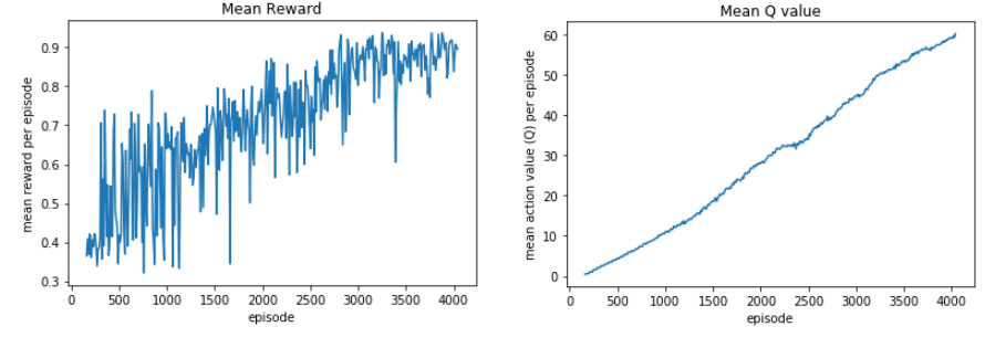 Deep Reinforcement Learning For Autonomous Vehicles With Openai Gym Keras Rl In Airsim Simulator By Ho Ng Analytics Vidhya Medium