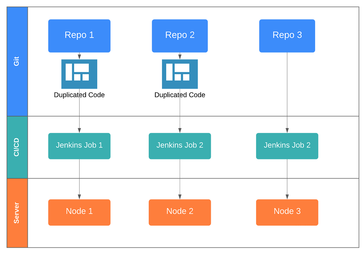 Managing shared code in the Angular world - Monorepo vs Multirepo ⚔️ |  Medium
