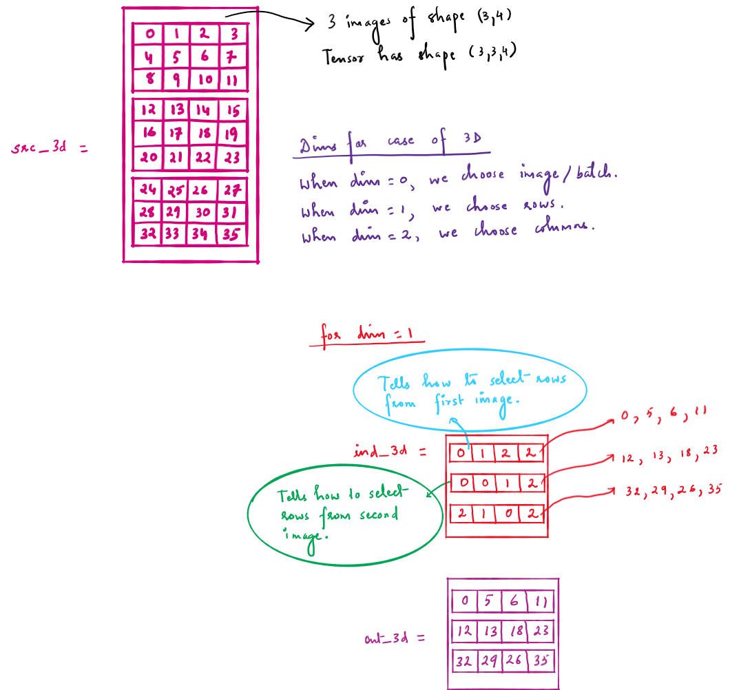 Understanding torch.gather function in Pytorch by Pranav Chaturvedi