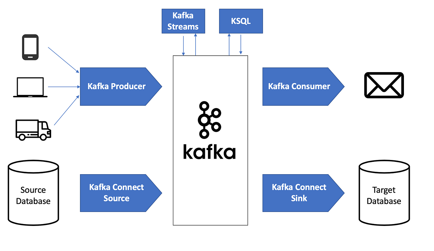 The Kafka API Battle: Producer vs Consumer vs Kafka Connect vs Kafka  Streams vs KSQL ! | by Stéphane Maarek | Medium