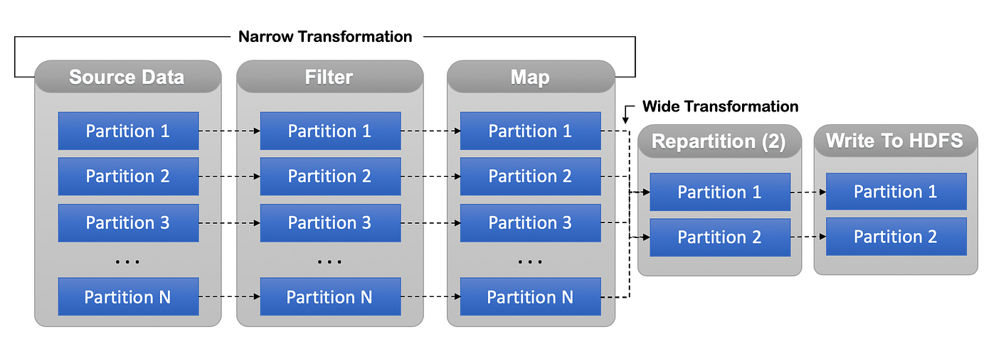 Spark optimization techniques