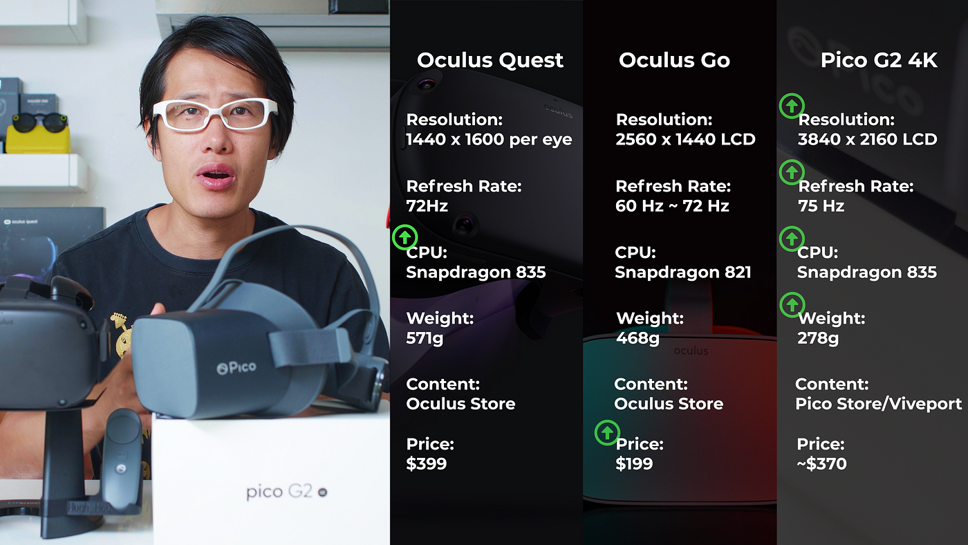 12K 360 Video?! 😱 Pico G2 4K vs Oculus Quest & Go, In Depth Review | by  Hugh Hou | Medium