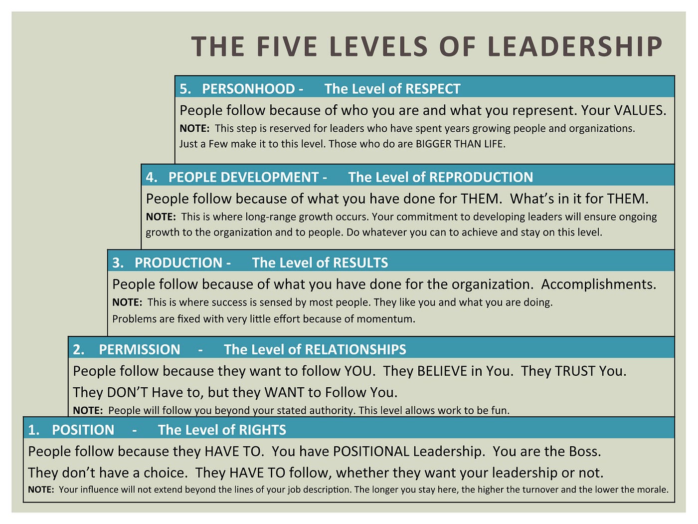 5 Levels of Leadership — The difference between a task leader vs. a people leader is that a task leader is focused on tasks being completed to produce outcomes for the organization. People-focused leaders focus on developing relationships between people and how those relations can help all the parties achieve the results they need.