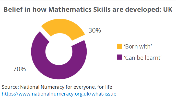 Pie chart showing 70% of people in the UK believe maths is a skill that can be learnt.