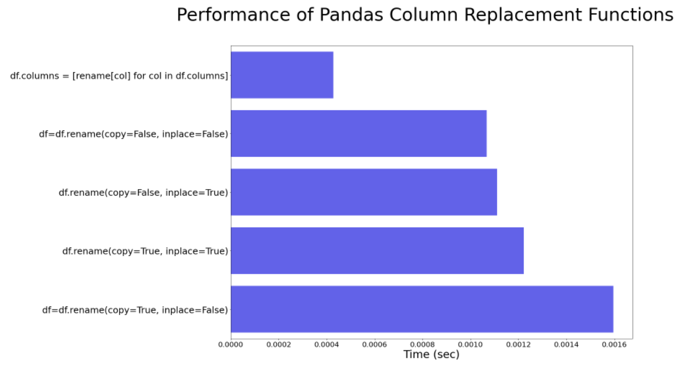 How to Rename Columns in Pandas — With Upto 4X Speed | by Ryan Stevens |  Better Programming