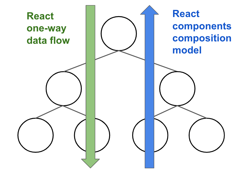 React is all about composition. Software development is, in essence ...