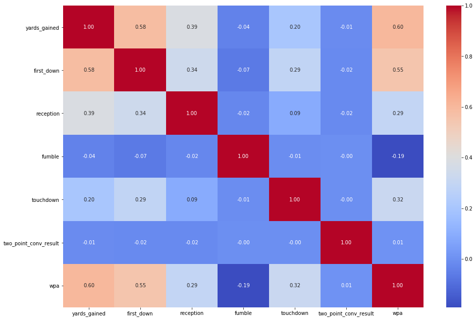What’s the Best Fantasy Point Scoring System to Reflect Actual Play