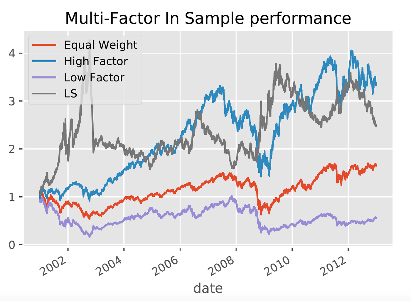 How to Build a Multi-Factor Equity Portfolio in Python | by Steven ...