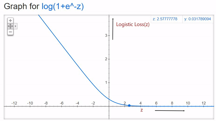 Deep Dive into Logistic Regression: Simple yet so powerful | by aditya ...