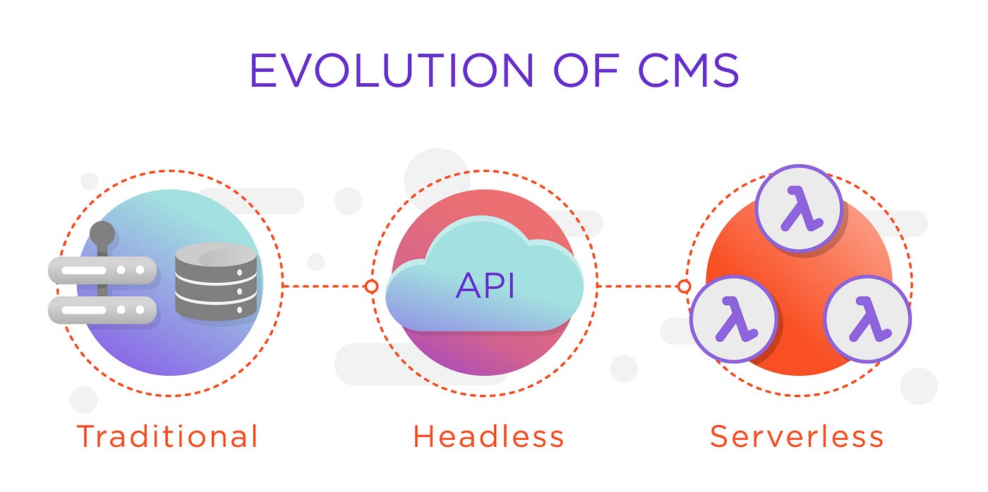 cms serverless