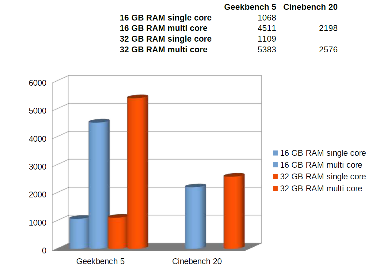 dual channel vs egycsatornás benchmark