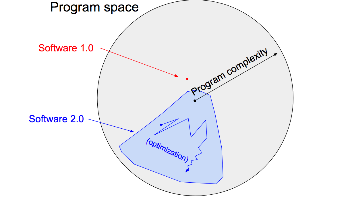 Andrej Karpathy Software 2.0