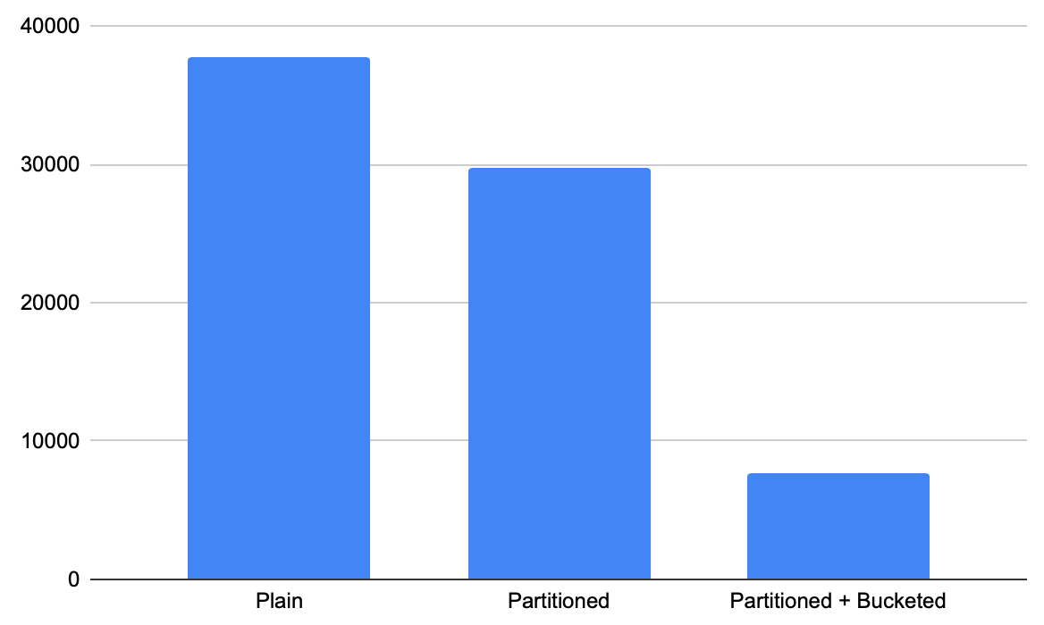 Partitioning and Bucketing in Hive Which and when? by Dennis de Weerdt DataPebbles Medium