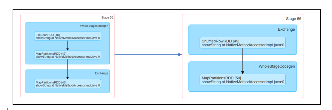 An Introduction To Spark and Its Behavior. | by Abhilash Mohapatra ...