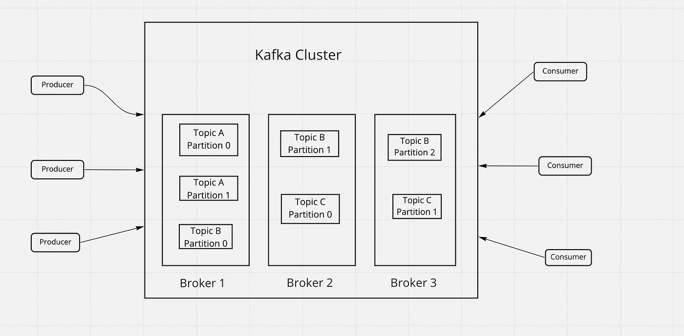 Kafka — Architecture. Let’s first try to understand the… by Mayank