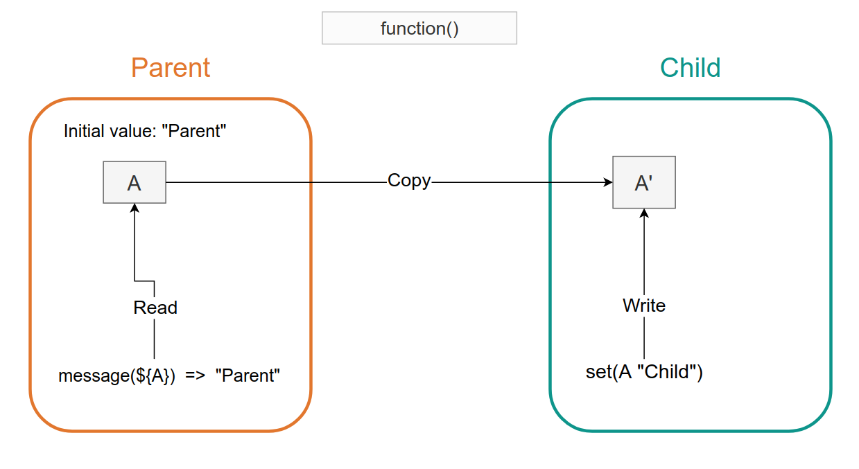 Explanation of CMake variable scope , add_subdirectory vs include, function  vs macro | Level Up Coding