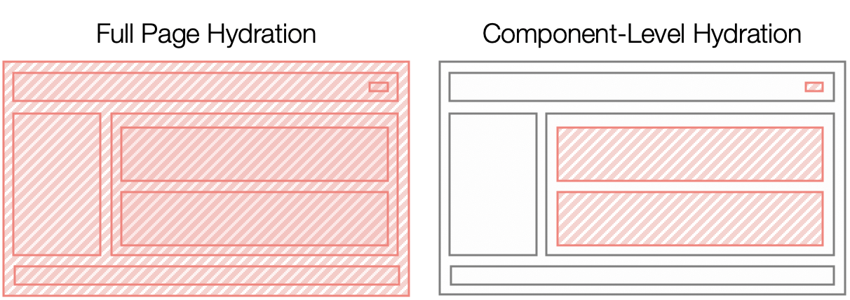 04-full-page-hydration-versus-component-level-hydration-in-marko