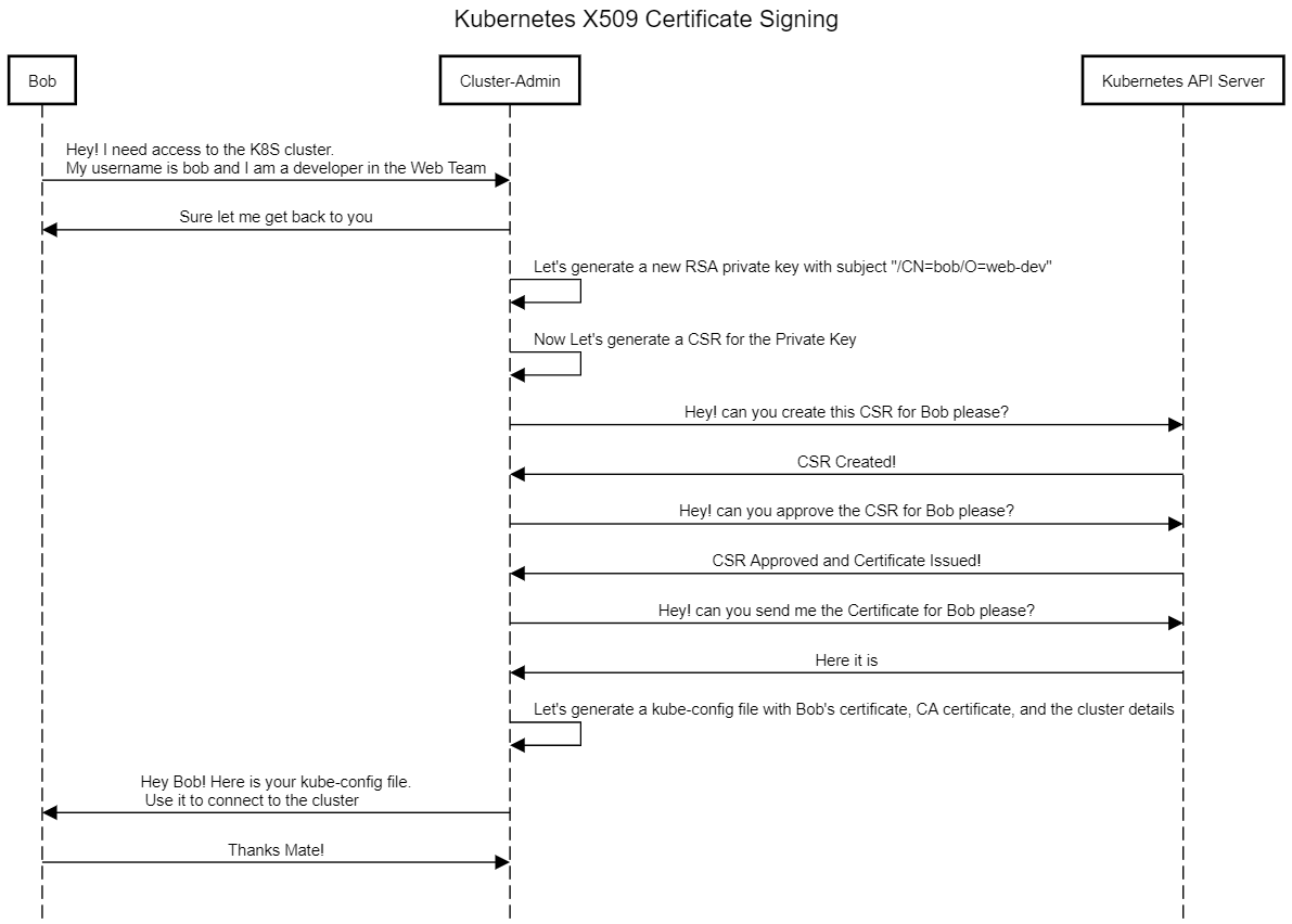 X509 Client Certificates & RBAC on The Startup