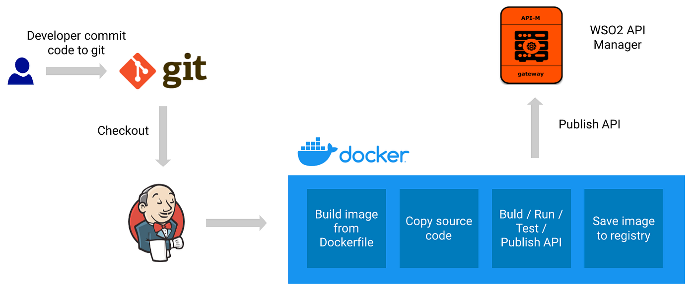 Using Jenkins + docker to define a CI/CD pipeline that include
