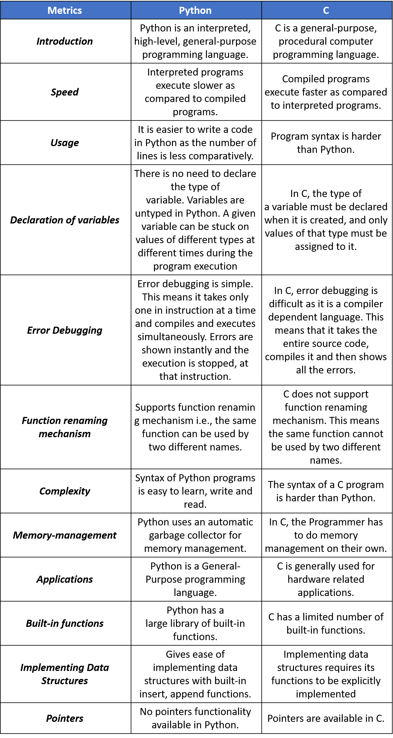 Python vs C: Know what are the differences | Edureka