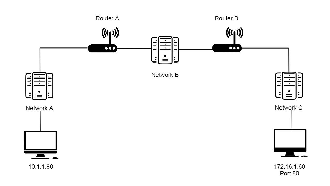 Working of the TCP/IP Layers during a Network Flow | by vrkaushik | Medium