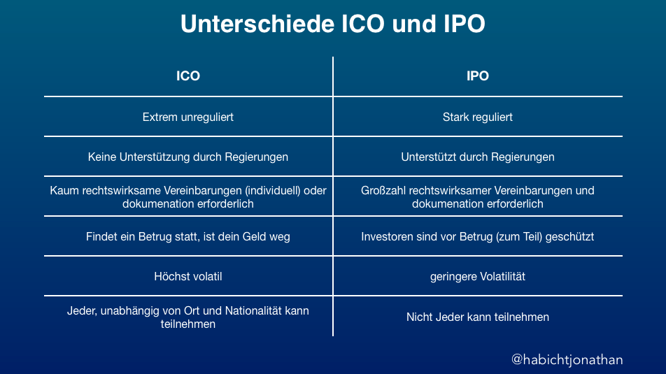 WAS SIND ICOs?. Als das noch in seinen… by Jonathan Habicht