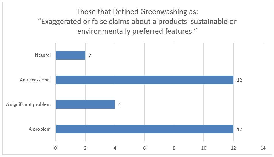 How Much Greenwashing of Products is Healthcare Experiencing? by