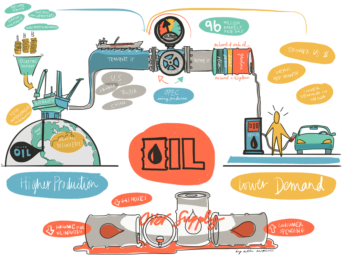 Why is my gas so cheap?. Explainers Wherein a student expert… by Sam Stoutner non
