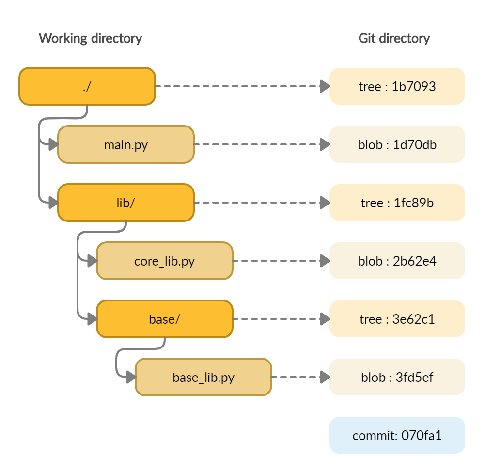 Git Under the Hood, Part 1 Object Storage in Git by Amir Ebrahimi