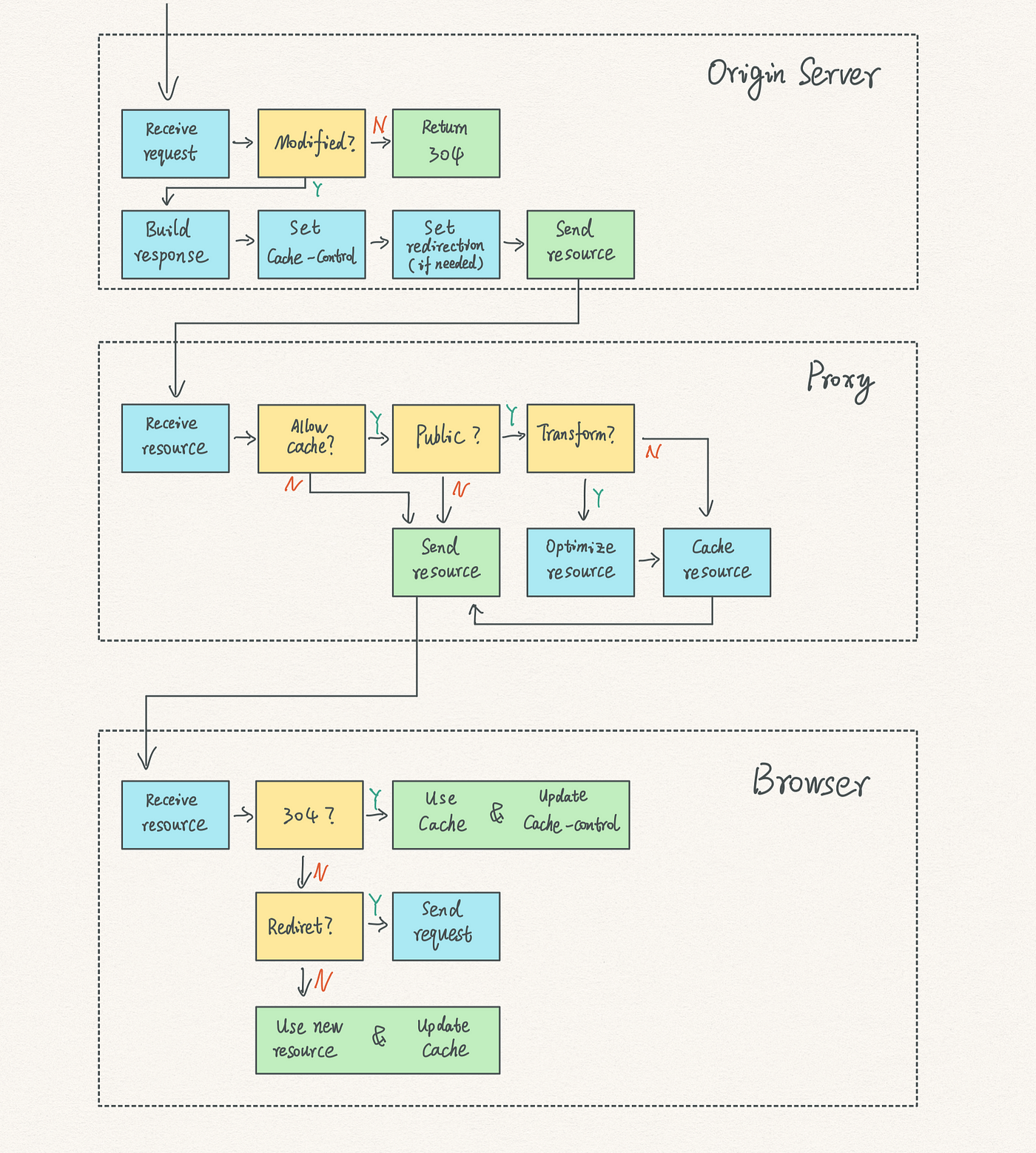 HTTP Caching — How does it work step by step? | by Carson | Medium