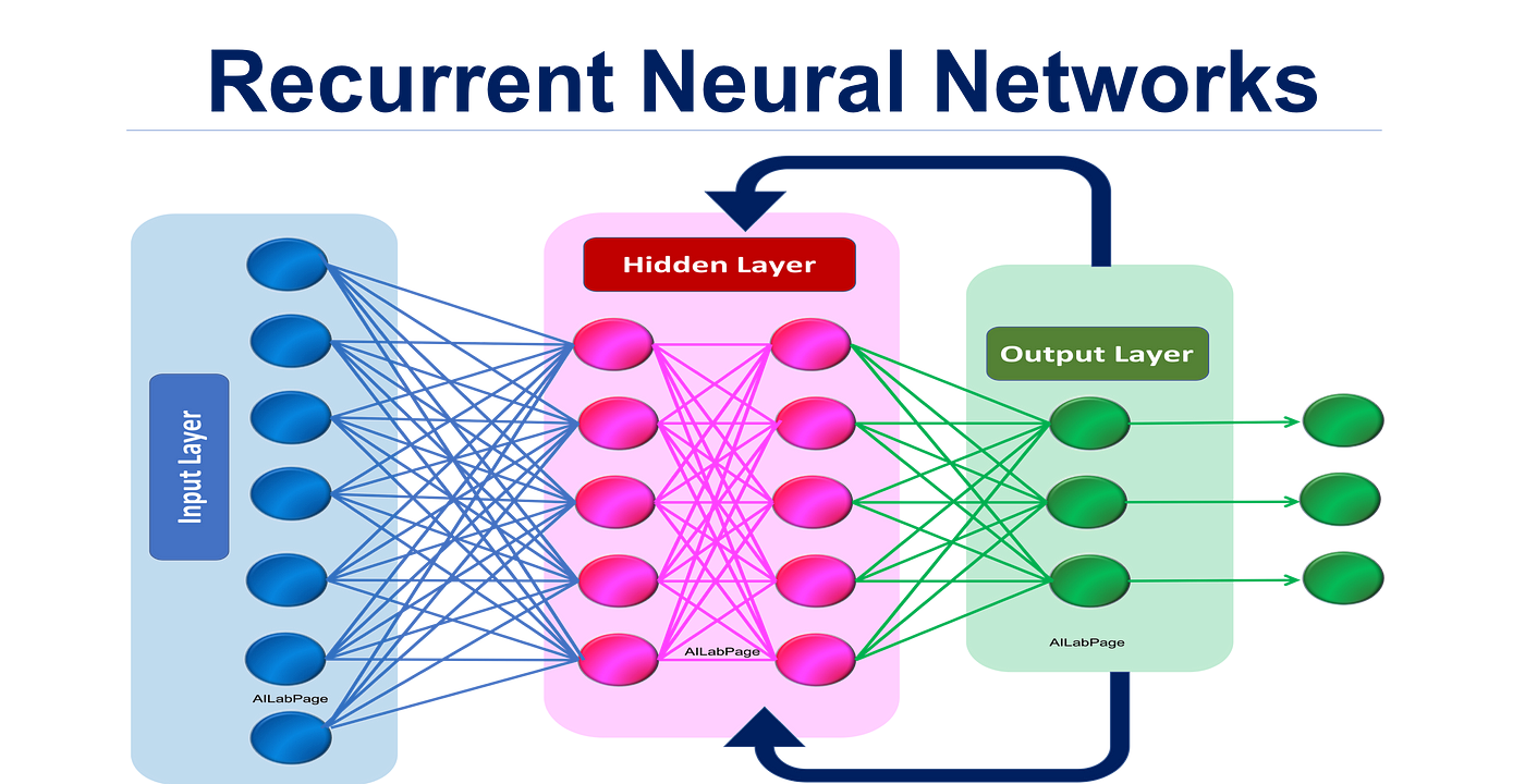 research on recurrent neural networks