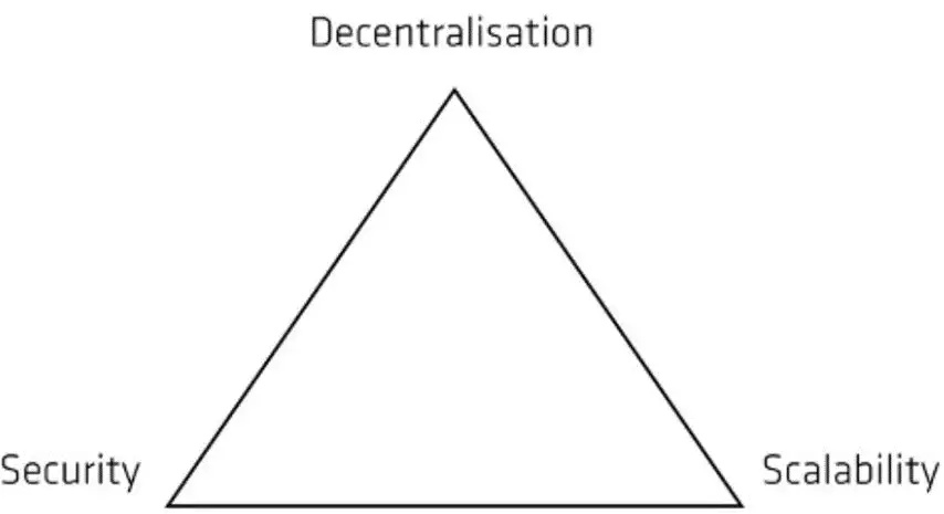 The Blockchain Trilenma