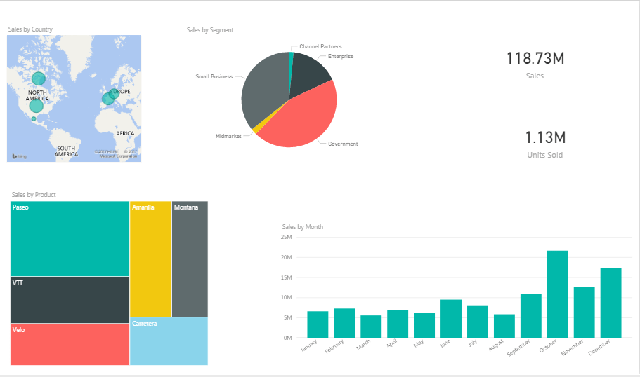 Power Bi Dashboard Creating Dashboard In Power Bi By Upasana Priyadarshiny Edureka Medium