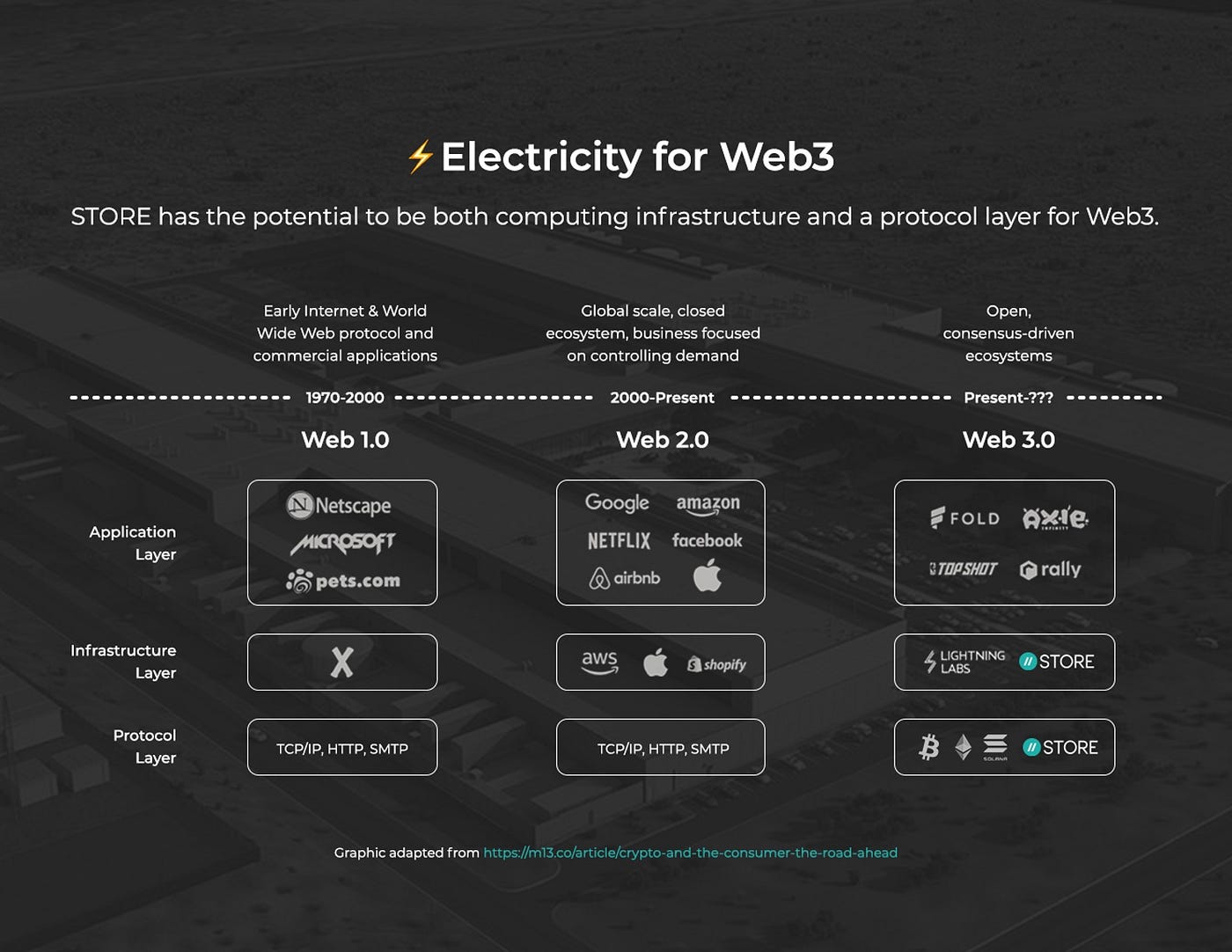 STORE is inventing both computing infrastructure and a protocol layer for Web 3