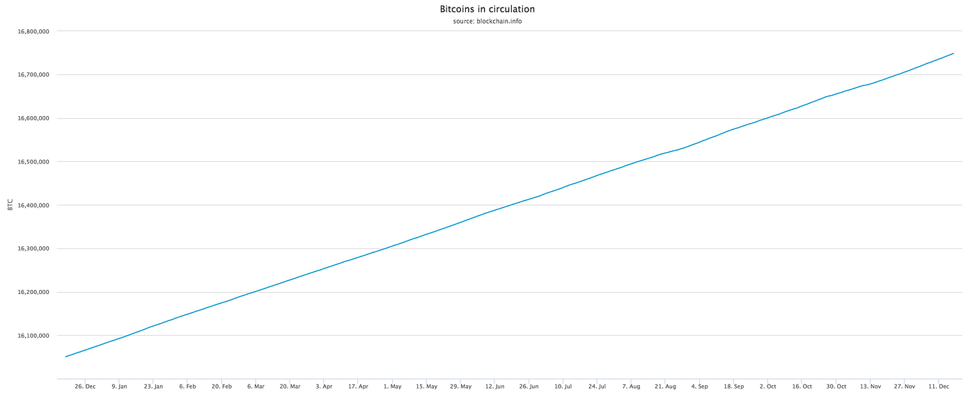 The Bitcoin Mining Schedule From December 18 2017 To June 8 2020 - 