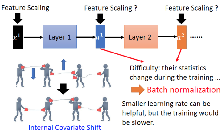 [Deep Learning] Batch Normalization | by Areomoon | Medium