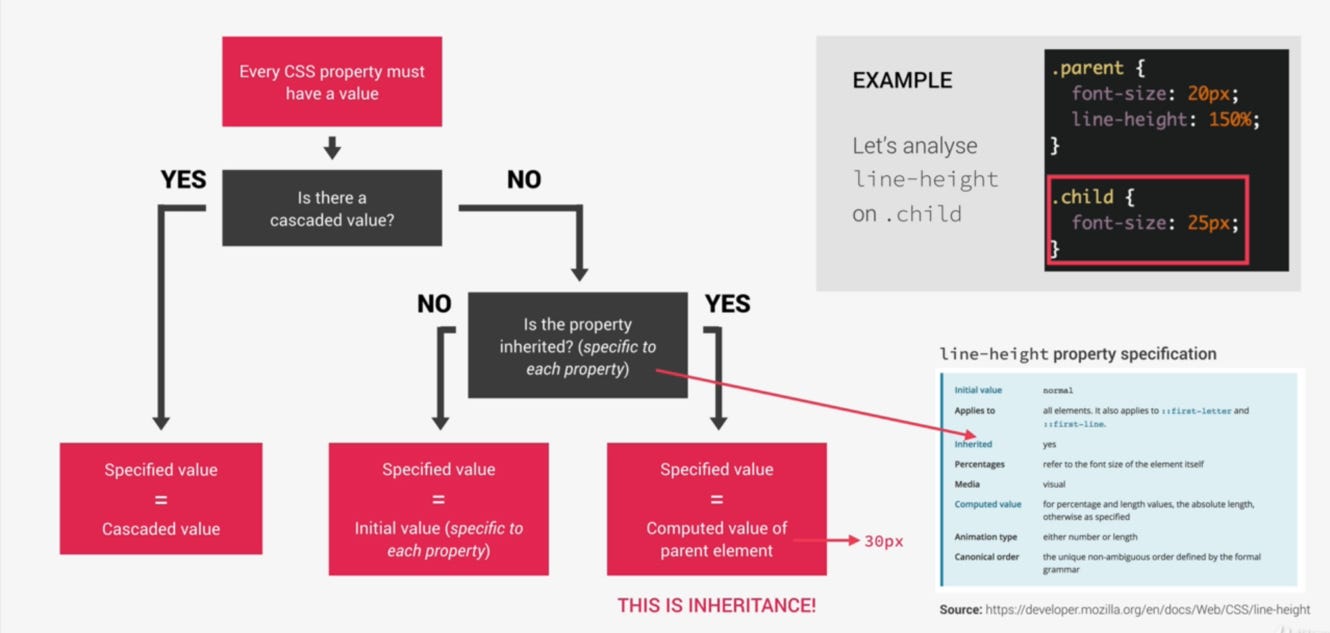 CSS Inheritance: Consistent design with minimal effort. | by Srinivas  Allanki | Medium