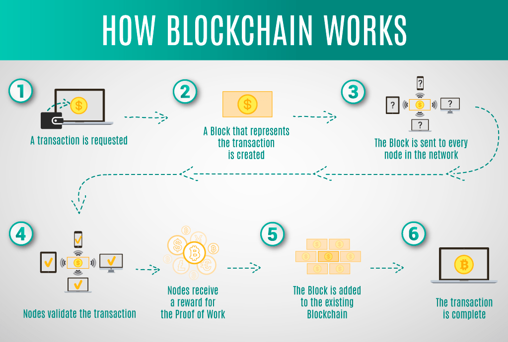 Comment fonctionne la blockchain ?. Qu'est-ce qu'une Blockchain ? | de Shaiful Hoque Toha | Coinmons | février 2022