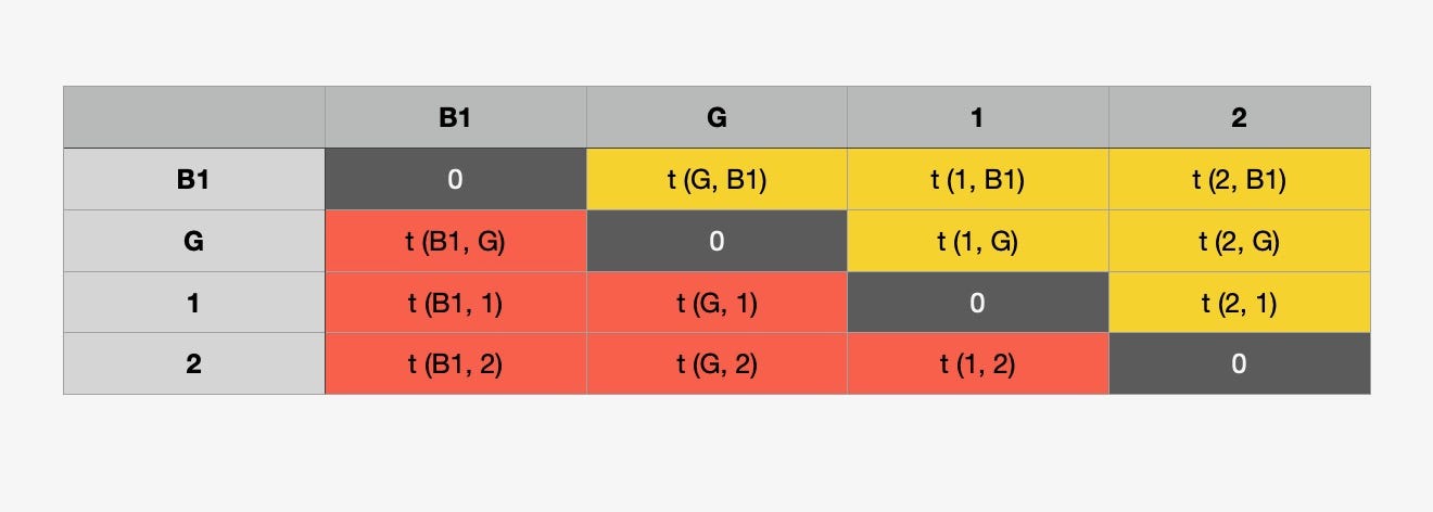 MONTE CARLO SIMULATIONS — BEST ELEVATOR TRAFFIC SCHEME | by