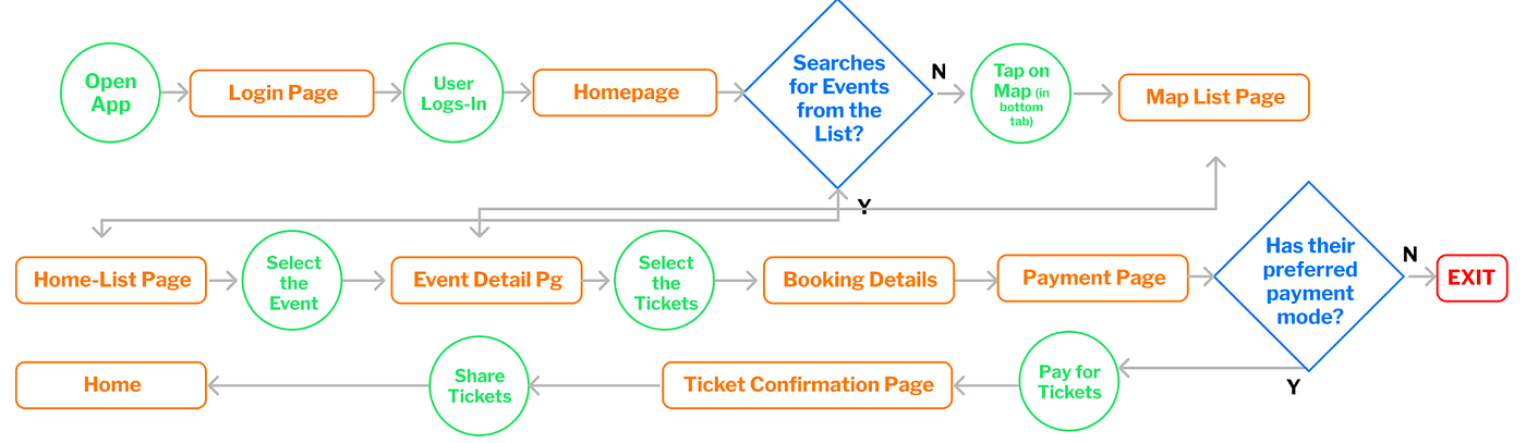 apple mainstage flowchart apple mainstage flowchart