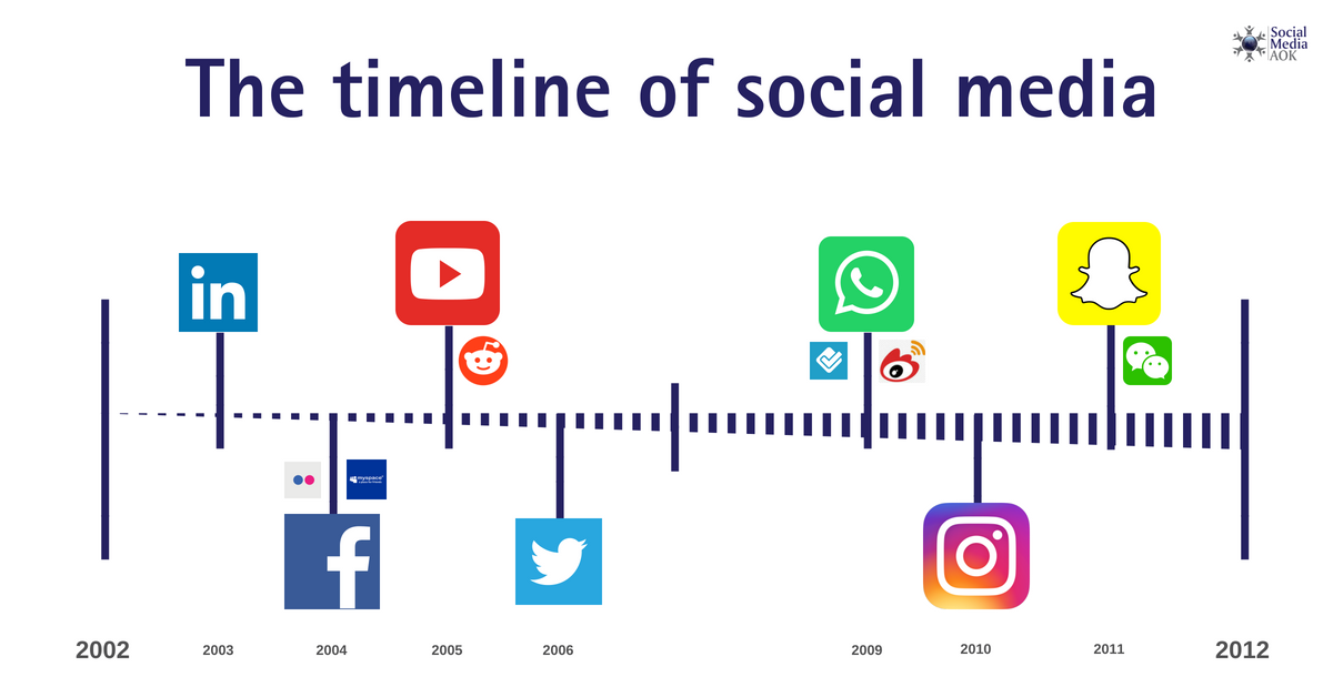 WHEN DID SOCIAL MEDIA START HISTORY OF INSTAGRAM AND FACEBOOK By when-did-social-media-start-history-of-instagram-and-facebook-by