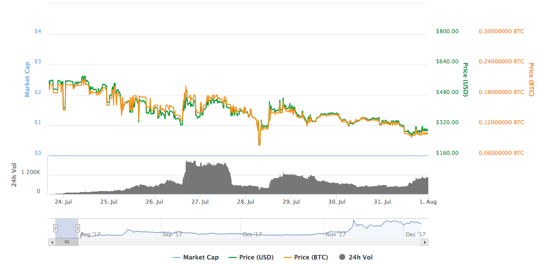From Hard Fork To 4k A Bitcoin Cash Price History - 