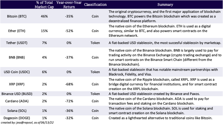 Not all cryptocurrencies are created equal, some have additional functionalities (tokens) while others are focused on being a medium of exchange (coins).