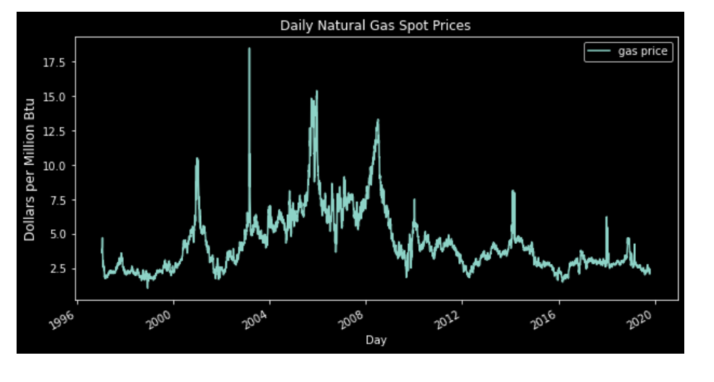 Price natural gas U.S. Natural