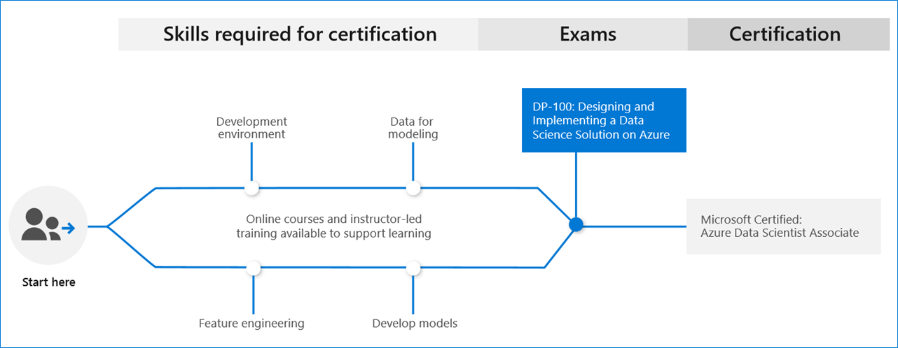 Self Study Guide To Clear Microsoft Azure Certification Dp 100 Designing And Implementing A Data Science Solution On Azure By Srijan Sahay Medium Self Study Guide To Clear Microsoft Azure Certification Dp 100 Designing And Implementing A Data Science Solution On Azure By Srijan Sahay Medium