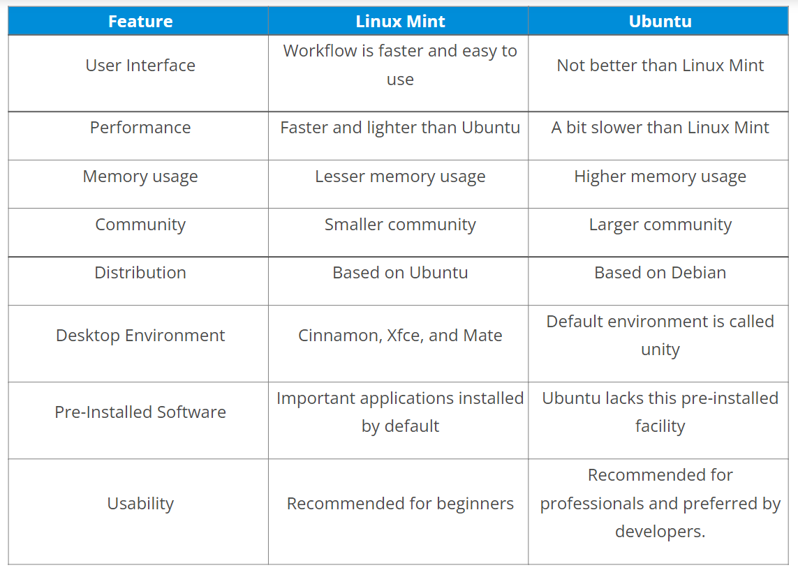 Linux Mint 18 Xfce 32 Bit What is Linux Mint and how is it better than Ubuntu? | Edureka