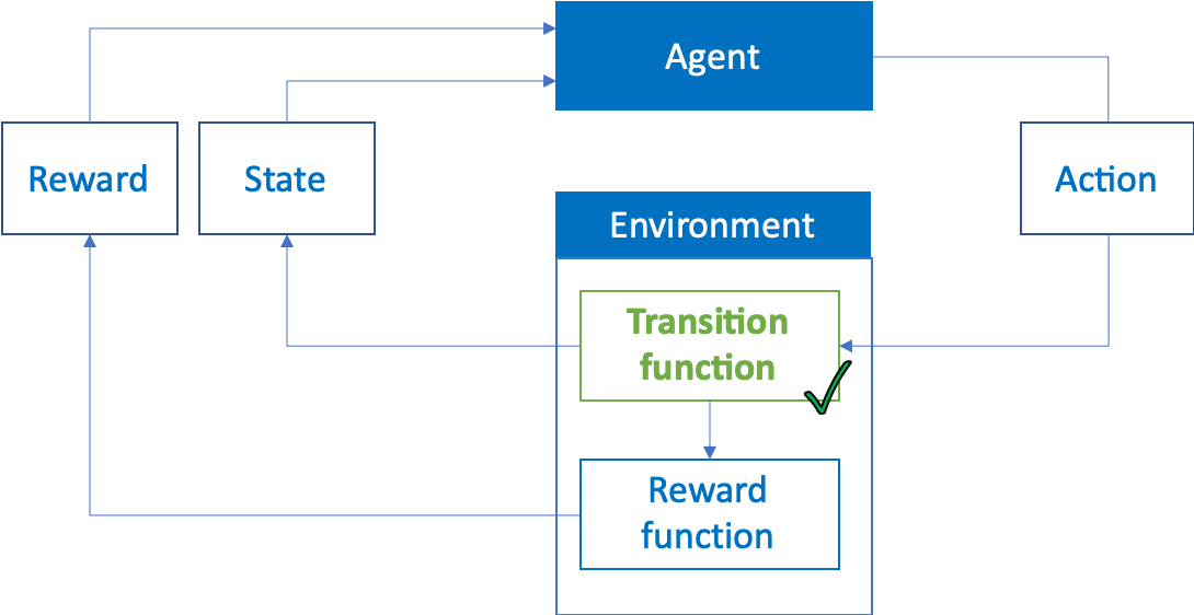 Ai Learns To Fly Part 2 Create Your Custom Rl Environment And Train An Agent Towards Data Science