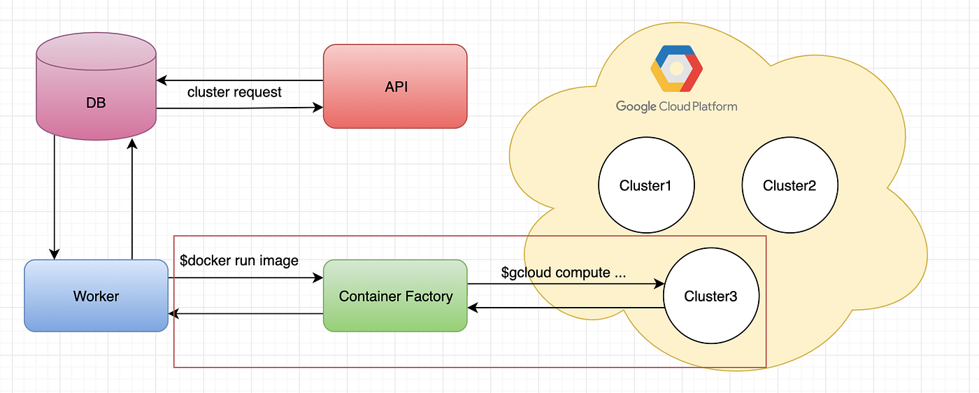 Container Factory Microservice Python Docker Gcloud | by Kim Wuestkamp ...